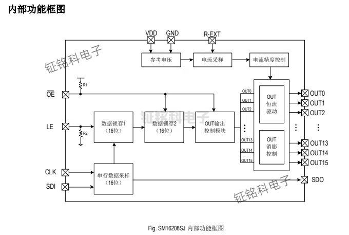 16 通道恒流驱动芯片SM16208SJ 提供16个 3~32mA 恒流输出端口(图1) SM16208SJ 内部功能框图.jpg